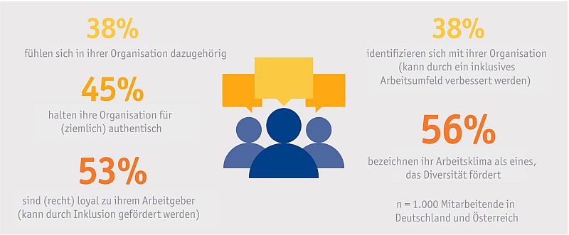 1.000 Mitarbeitende in Deutschland und Österreich wurden befragt, wie sie ihre Unternehmen bei den Themen Diversität und Inklusion bewerten. (c) Akademische Gesellschaft für Unternehmensführung und Kommunikation