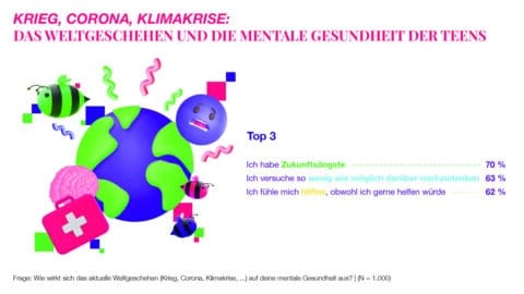 Wie die Generation Z ihre mentale Gesundheit bewertet - Studie | KOM ...