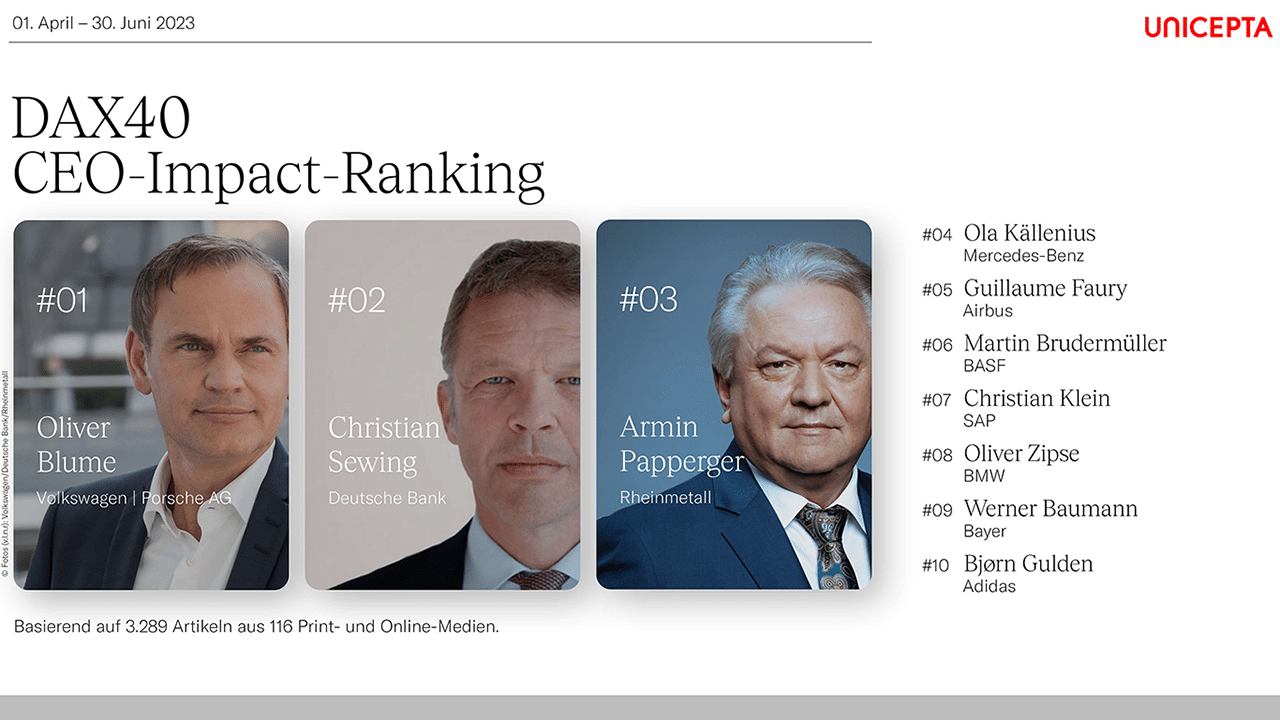 CEO-Impact-Ranking der DAX-40-Unternehmen: Oliver Blume /Christian Sewing/Armin Papperger © Volkswagen/Deutsche Bank/Rheinmetall; Bildgestaltung: Unicepta