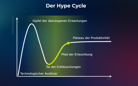 Der Hype Cycle zeigt, dass überzogene Erwartungen, gute Resultate im Newsroom verhindern.