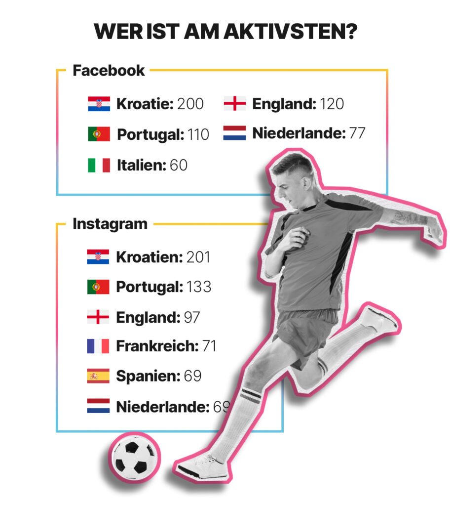 Das deutsche Team ist deutlich weniger aktiv auf Social Media als andere Mannschaften. © Metricool