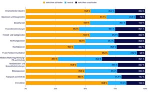 Zufrieden mit der Kommunikation ihres Arbeitgebers zeigen sich vor allem Mitarbeitende aus der IT- und Telekommunikationsbranche. Schlusslicht bilden PR und Marketing. (Frage: Wie zufrieden sind Sie mit der Kommunikation und den Informationen Ihres Unternehmens für Mitarbeitende (Kommunikation rund um Neuigkeiten und praktische Hinweise)?, n=995)© Yougov/Staffbase