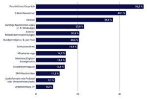 Das persönliche Gespräch ist für die Informationsvermittlung der wichtigste Kanal. (Frage: Wie oft nutzen Sie die folgenden Kanäle, um sich über Unternehmensnachrichten zu informieren? n=1.020) © Yougov/Staffbase