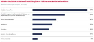 Fast alle der befragten Kommunikationsfachleute geben an, im Homeoffice arbeiten zu können. © Quadriga Hochschule Berlin/BdKom