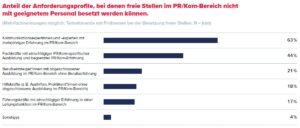 Besonders gefragt sind Kommunikationsexpert*innen mit mehrjähriger Berufserfahrung. © Quadriga Hochschule Berlin/BdKom