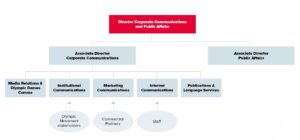 Aufbau der Kommunikationsabteilung des IOC.