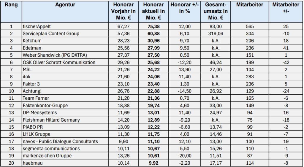 Die Top 20 des "PR-Journal"-Rankings. 