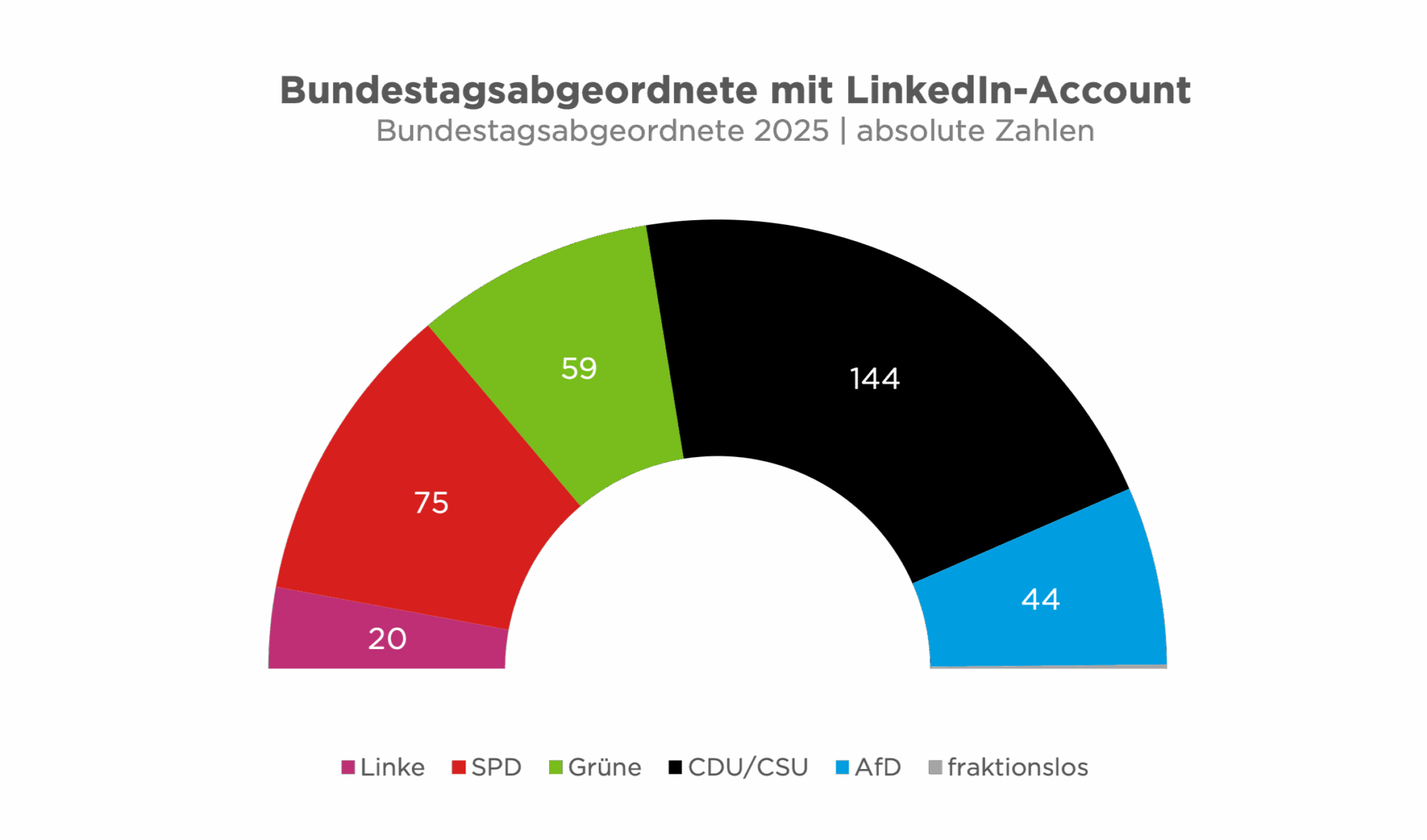 2025_Bundestagsabgeordnete mit LinkedIn-Account - Edited | KOM - Magazin für Kommunikation Diagramm zeigt die Anzahl der Bundestagsabgeordneten 2025 mit LinkedIn-Account, aufgeteilt nach Parteien.