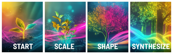 Vier bunte Illustrationen mit Pflanzen und Bäumen, beschriftet mit "START", "SCALE", "SHAPE" und "SYNTHESIZE".
