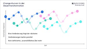 Grafik zeigt Change-Kurven in der Dauertransformation mit emotionalen Reaktionen über Zeit, Start- und Zielpunkte markiert.