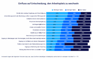 Schlechte interne Kommunikation wird als einer der drei wichtigsten Gründe für einen Jobwechsel genannt. © Staffbase | KOM - Magazin für Kommunikation Schlechte interne Kommunikation wird als einer der drei wichtigsten Gründe für einen Jobwechsel genannt. © Staffbase