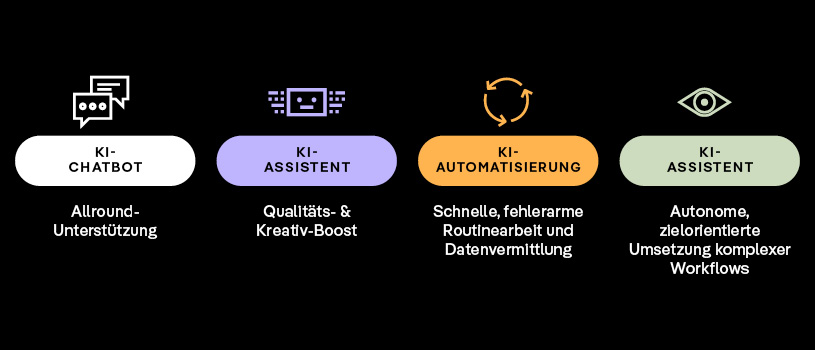 Grafik mit vier KI-Tools: Chatbot, Assistent, Automatisierung, Assistent. Auf schwarzem Hintergrund mit kurzen Beschreibun...