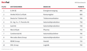 Tabelle mit den Top 10 Unternehmen im MR Benchmark 2025, einschließlich Punkten und Branchen. 1. Eon (840 Punkte) 2. Henkel (808 Punkte) 3. Deutsche Telekom (780 Punkte) 4. Porsche (758 Punkte) 5. Audi (744 Punkte) 6. Merck (743 Punkte) 7. Continental (740 Punkte) 8. Mercedes-Benz Group (727 Punkte) 9. Rewe (720 Punkte) 10. DHL Group (700)
