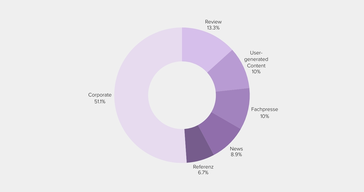 Kreisdiagramm mit Segmenten zu verschiedenen Quellen, Corporate mit 51% als größtem Anteil, in lila und violetten Tönen.