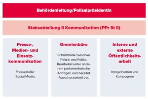 Organigramm der Polizei Berlin mit Abteilungen für Kommunikation, Gremienbüro und Öffentlichkeitsarbeit.