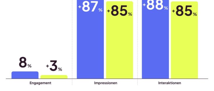 Balkendiagramm zeigt Engagement, Impressionen und Interaktionen mit Prozentwerten in Blau und Gelb.