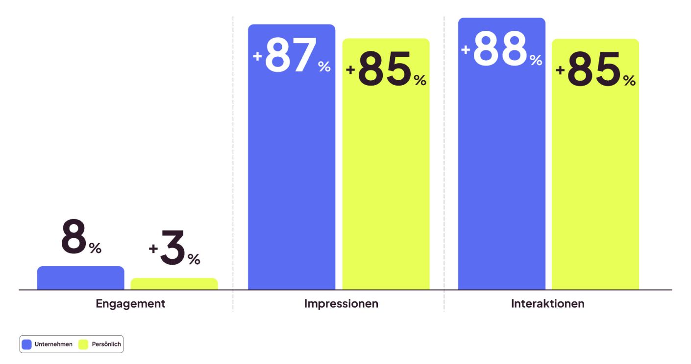 Unternehmens-Beiträge mit mindestens einem Hashtag erzielen etwa 88 Prozent mehr Interaktionen als der Durchschnitt. © Metricool