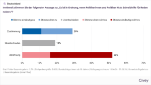 Balkendiagramm zeigt Umfrageergebnisse zur Zustimmung, Unentschlossenheit und Ablehnung von KI-Nutzung durch Politiker.