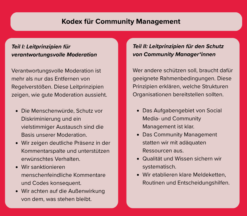 Kachel mit dem Community-Kodex: Teil I Leitprinzipien für verantwortungsvolle Moderation Verantwortungsvolle Moderation ist mehr als nur das Entfernen von Regelverstößen. Diese Leitprinzipien zeigen, wie gute Moderation aussieht. 1. Die Menschenwürde, Schutz vor Diskriminierung und ein vielstimmiger Austausch sind die Basis unserer Moderation. 2. Wir zeigen deutliche Präsenz in der Kommentarspalte und unterstützen erwünschtes Verhalten. 3. Wir sanktionieren menschenfeindliche Kommentare und Codes konsequent. 4. Wir achten auf die Außenwirkung von dem, was stehen bleibt. Teil II Leitprinzipien für den Schutz von Community Manager*innen Wer andere schützen soll, braucht dafür geeignete Rahmenbedingungen. Diese Prinzipien erklären, welche Strukturen Organisationen bereitstellen sollten. 5. Das Aufgabengebiet von Social Media- und Community Management ist klar. 6. Das Community Management statten wir mit adäquaten Ressourcen aus. 7. Qualität und Wissen sichern wir systematisch. 8. Wir etablieren klare Meldeketten, Routinen und Entscheidungshilfen.