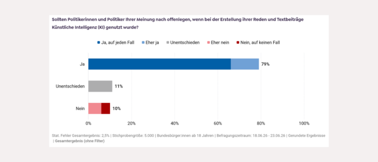 Balkendiagramm zeigt 79% Zustimmung zur KI-Kennzeichnung in politischen Reden, 11% unentschieden, 10% dagegen.