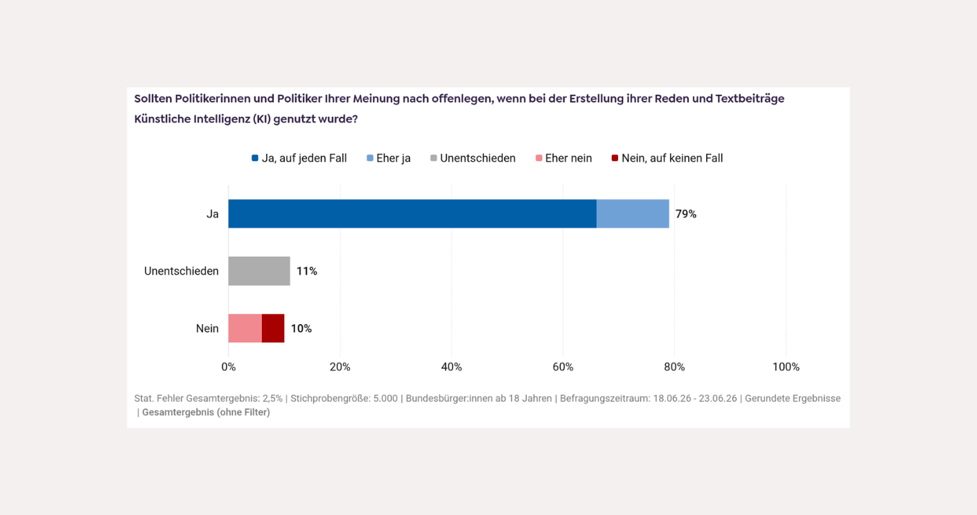 Eine große Mehrheit der Deutschen will wissen, wann KI im Einsatz ist. Quelle: Civey