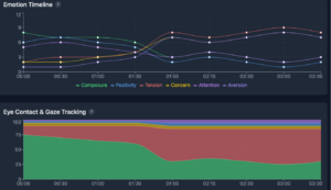 Grafik mit zwei Diagrammen: Emotionen über Zeit und Augenkontakt-Tracking mit verschiedenen Farbbereichen.