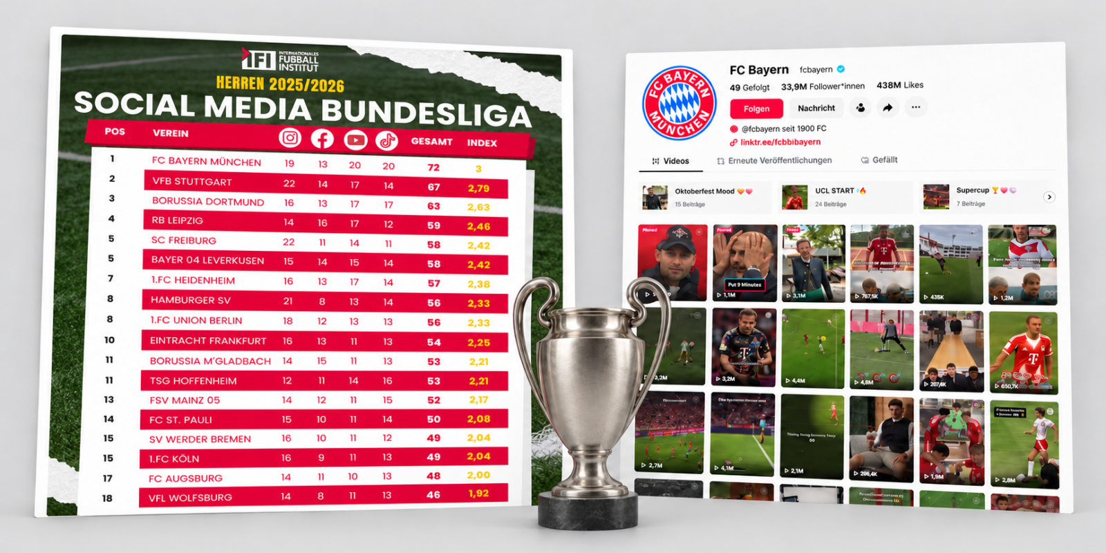 Der FC Bayern ist der erfolgreichste Bundesligist auf Social Media. © Screenshot/IFI/Collage KI-generiert