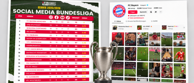 Trophäe vor einer Tabelle und einem Social-Media-Profil von FC Bayern München, das die Platzierung in der Social Media B...
