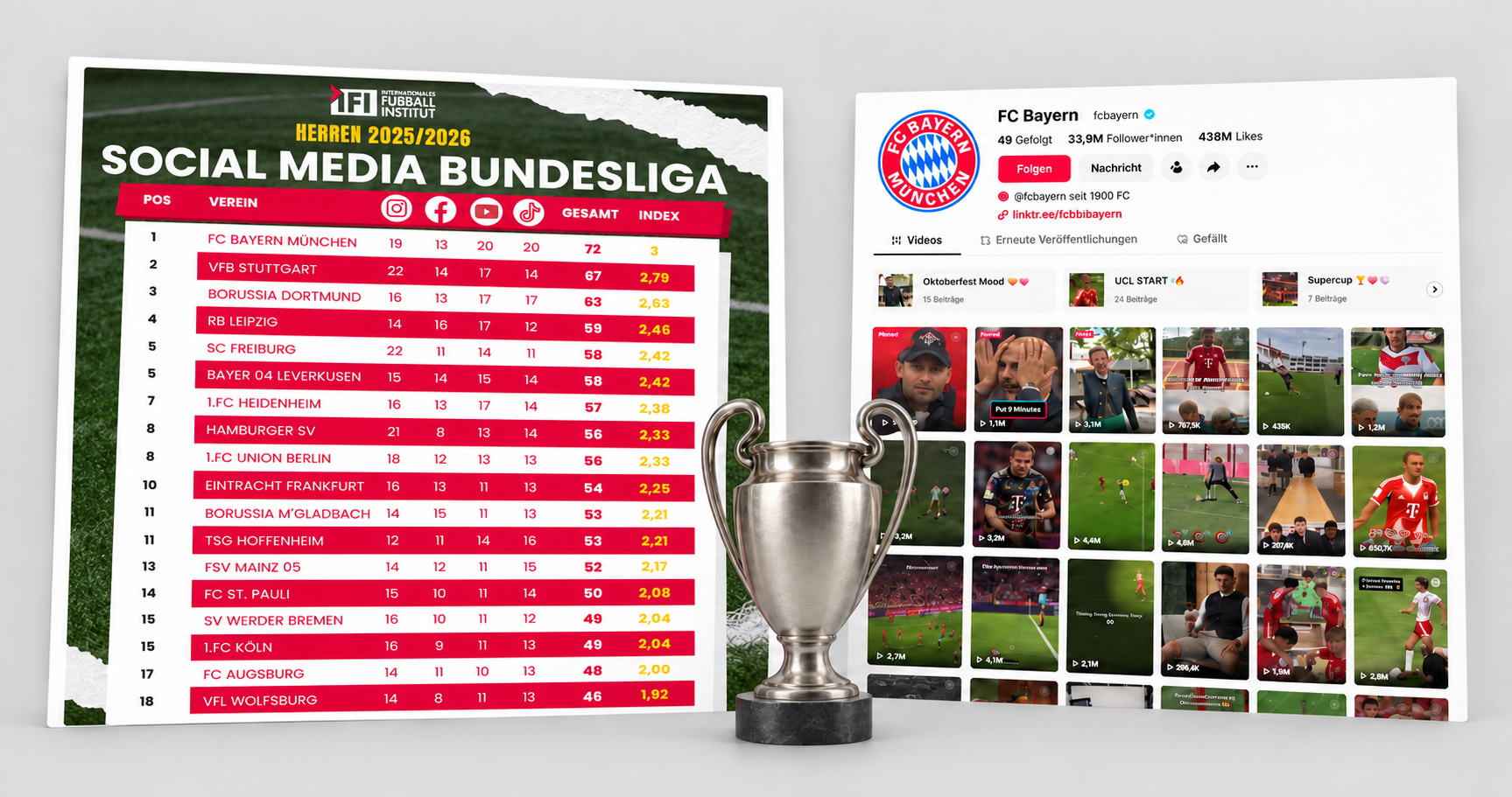 Trophäe vor einer Tabelle und einem Social-Media-Profil von FC Bayern München, das die Platzierung in der Social Media B...